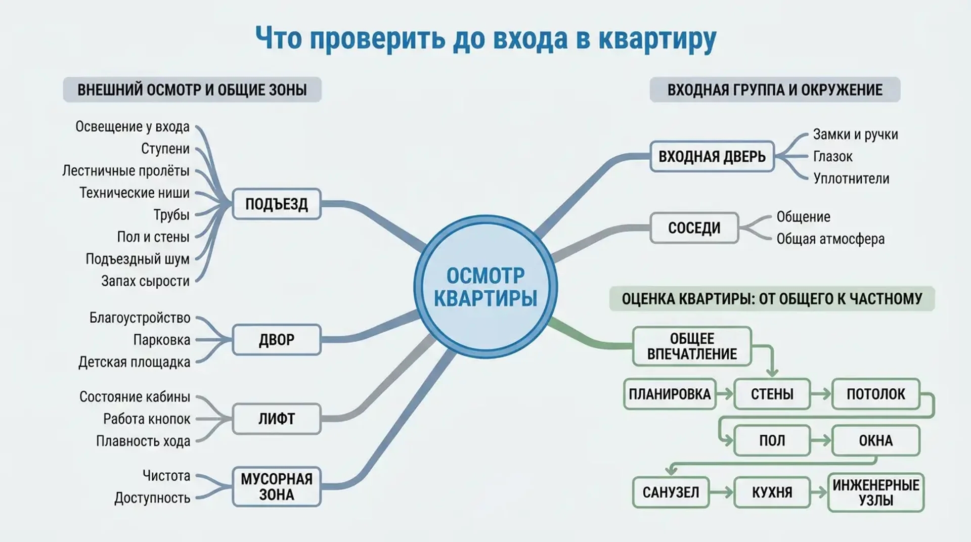 Что проверить до входа в квартиру