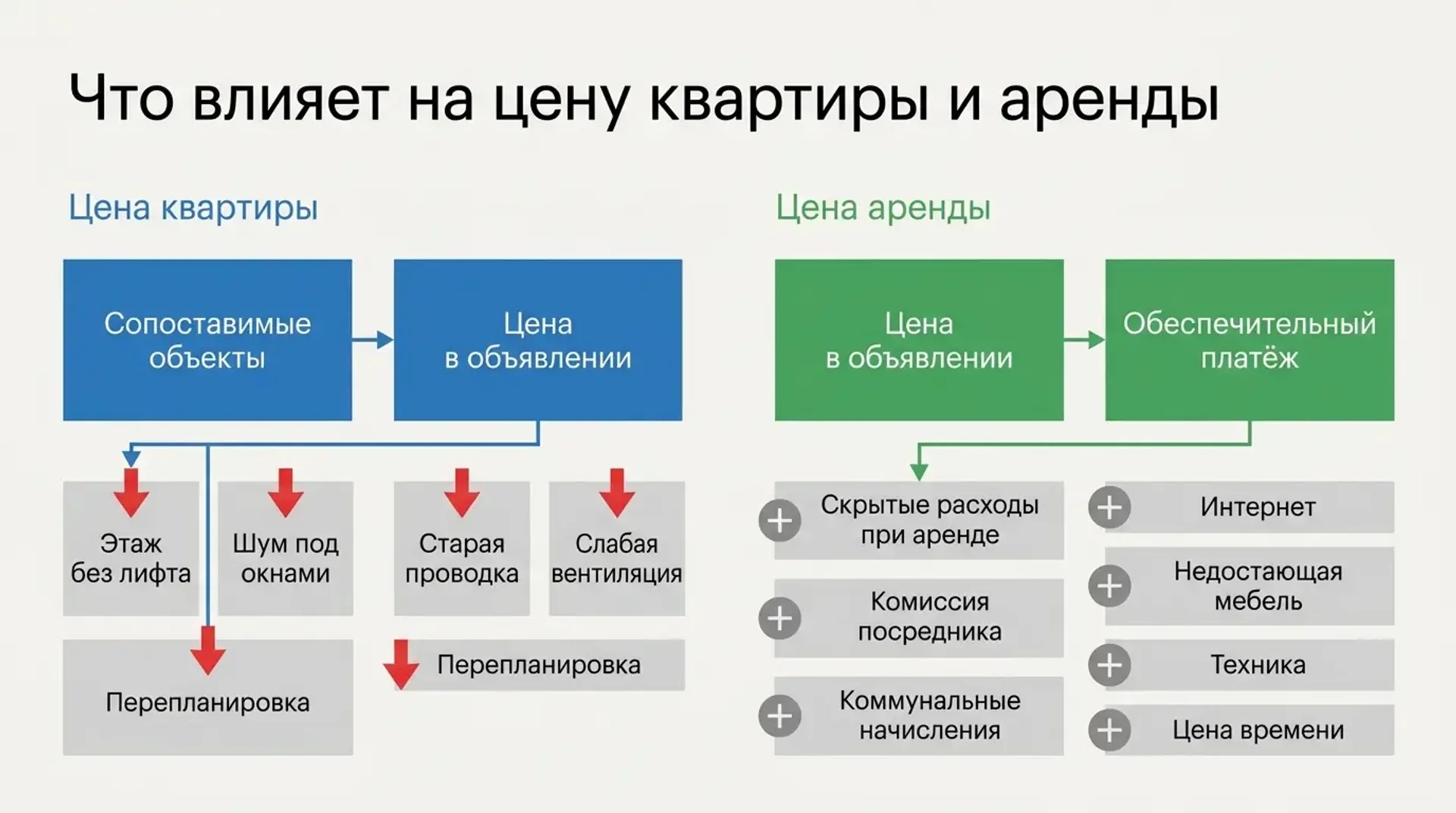 Что влияет на цену квартиры и аренды