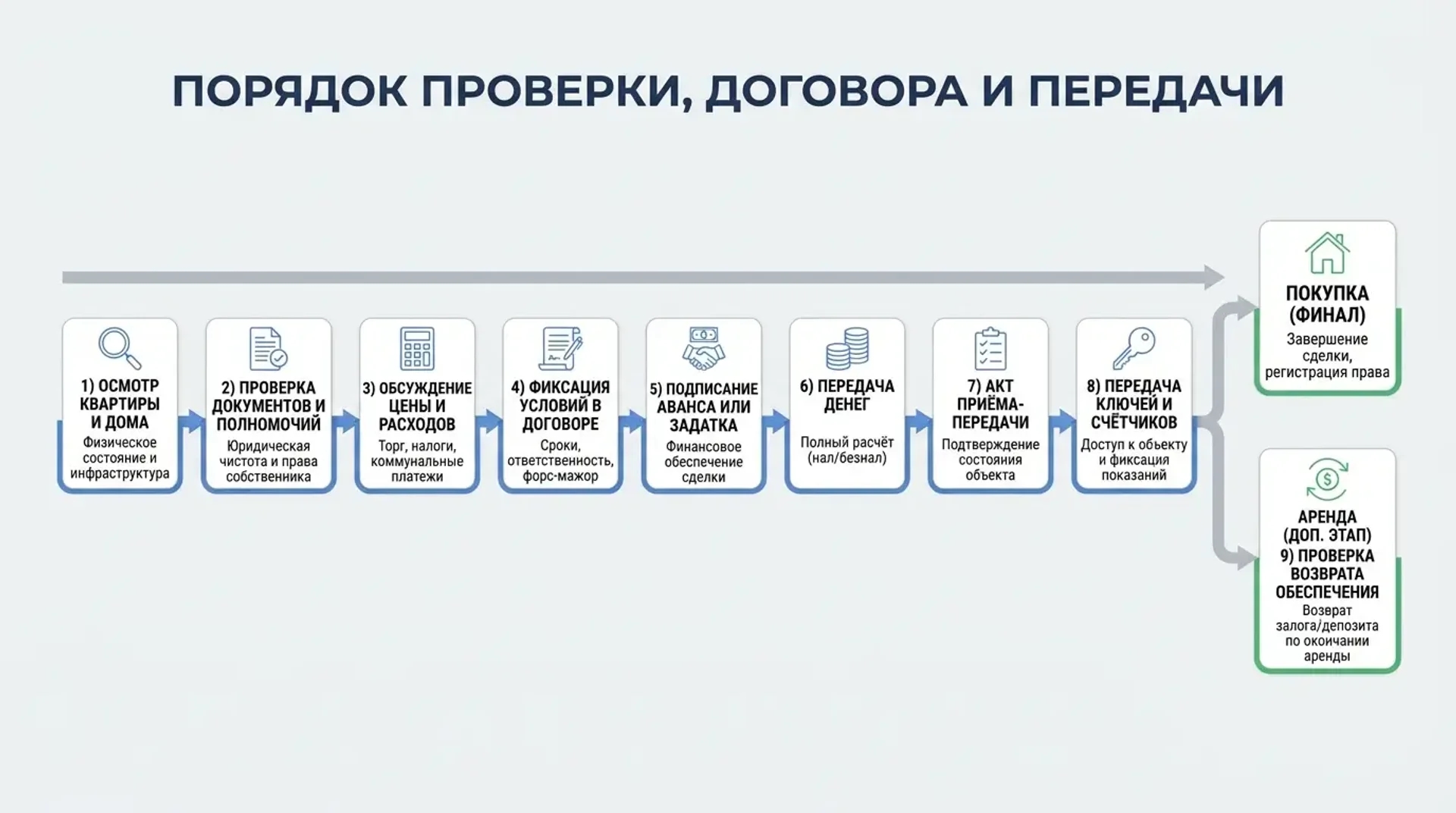 Порядок проверки, договора и передачи